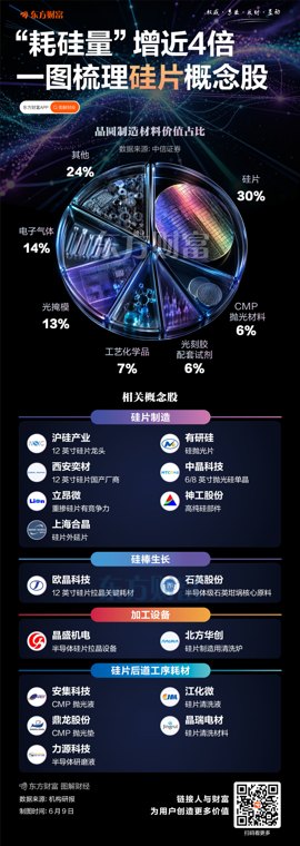 AI服务器“耗硅量”增近4倍!一图梳理硅片概念股